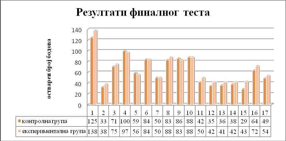 НОРМА, XIII, 1-2/2008 Графикон 1: Резултати на финалном тесту знања експерименталне и контролне групе Закључак На основу резултата обеју група на финалном тестирању, као показатеља успеха оствареног