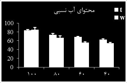 ب( نمدار محتای پرلین درگیاهان تراریخت شاهد در سه سطح تنش )61 1 21 درصد( یک سطح بدن تنش )11