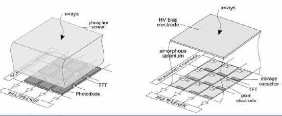 Επίπεδες οθόνες Σημαντικό βήμα προόδου στην ακτινοσκόπηση είναι και η ενσωμάτωση των επίπεδων ανιχνευτών (flat panel detectors) που σταδιακά αντικαθιστούν τους ενισχυτές εικόνας.