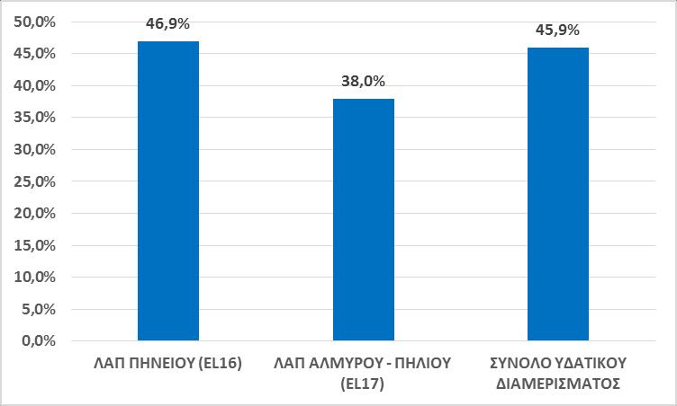 Πίνακας 7-5: Ανάκτηση Χρηματοοικονομικού κόστους παροχής νερού για αγροτική χρήση στις ΛΑΠ του ΥΔ Θεσσαλίας (EL08) ΛΑΠ ΛΑΠ ΠΗΝΕΙΟΥ (EL16)16 ΛΑΠ ΑΛΜΥΡΟΥ - ΠΗΛΙΟΥ (EL17) Συνολικό Χρηματοοικονομικό