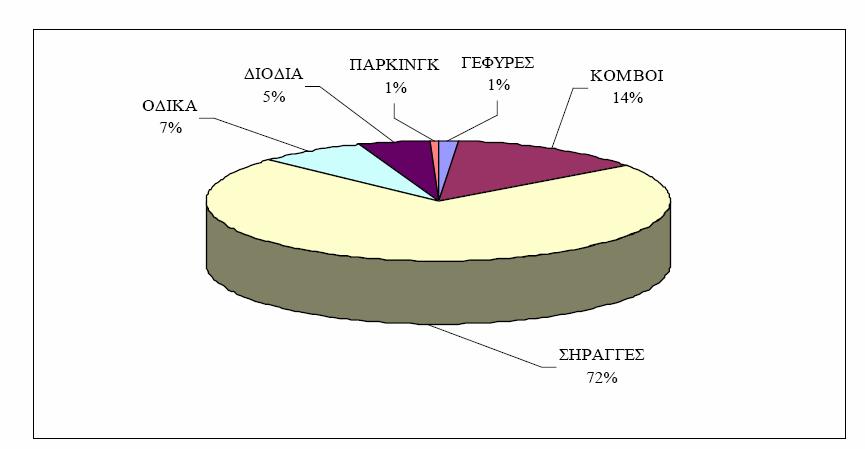 Κεφάλαιο 1: Εισαγωγή Εικόνα 1.4: Κατανοµή των εγκατεστηµένων φορτίων φωτισµού της Εγνατίας Οδού.
