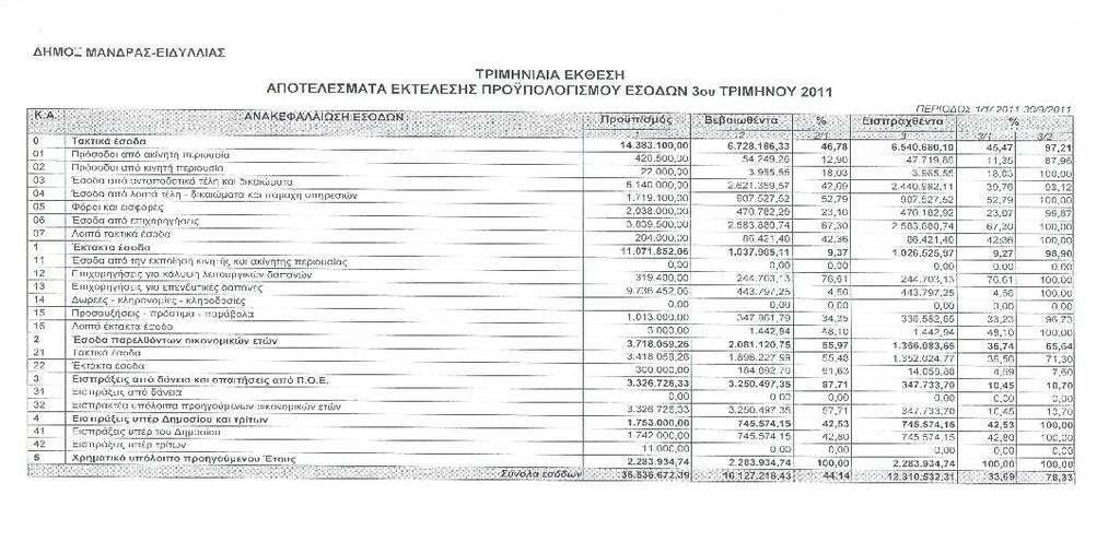 2 Ο πρόεδρος κήρυξε την έναρξη της συνεδρίασης με παρόντα και το Δήμαρχο κο Δρίκο Γεώργιο και εισηγούμενος το 1 ο θέμα της ημερήσιας διάταξης έκθεσε ότι σύμφωνα με την περίπτωση β της παραγράφου 1