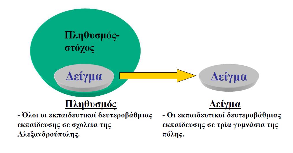 Δειγματοληψία Η διαδικασία επιλογής παρατηρήσεων Απογραφή συλλογή και ανάλυση δεδομένων από όλα τα μέλη ενός πληθυσμού Δειγματοληψία δίνει τη δυνατότητα