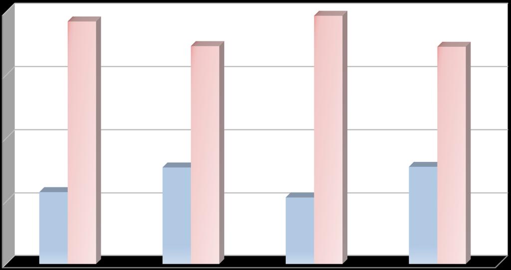 Φύλο Συνολικά και ανά Πράξη Σύνολο Άνδρας 25,5% 80% 77,0% Άνδρας 69,2% Γυναίκα 78,8% 69,0%