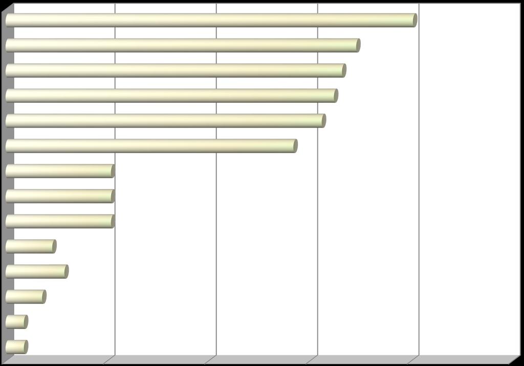 Σε παιδιά ποιων τάξεων διδάξατε; 0% 5% 10% 15% 20% 25% Σε παιδιά Γ Δημοτικού Σε παιδιά Δ Δημοτικού Σε παιδιά Β' Δημοτικού Σε παιδιά Ε Δημοτικού Σε παιδιά ΣΤ Δημοτικού Σε παιδιά Α' Δημοτικού Σε παιδιά