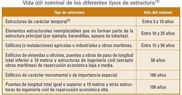 1.2. Normativas EAE 5 Vida útil: t Índice de