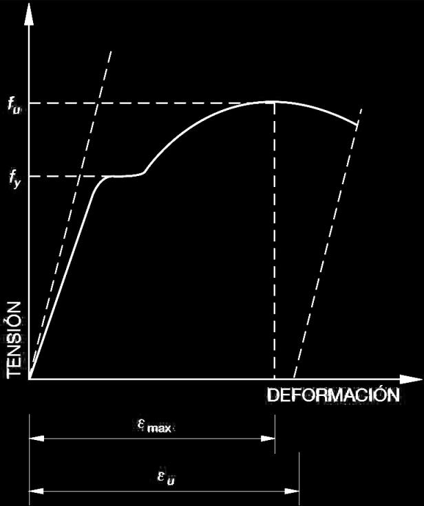 deformación baixo carga máxima (ε máx ).