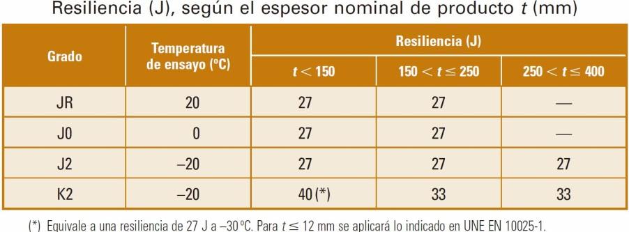 Este fenómeno afecta aos aceiros estruturais,