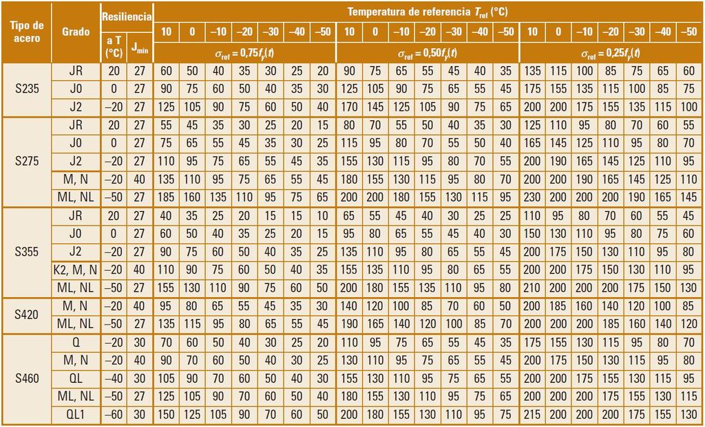 1.3. Características dos aceiros EAE 32.