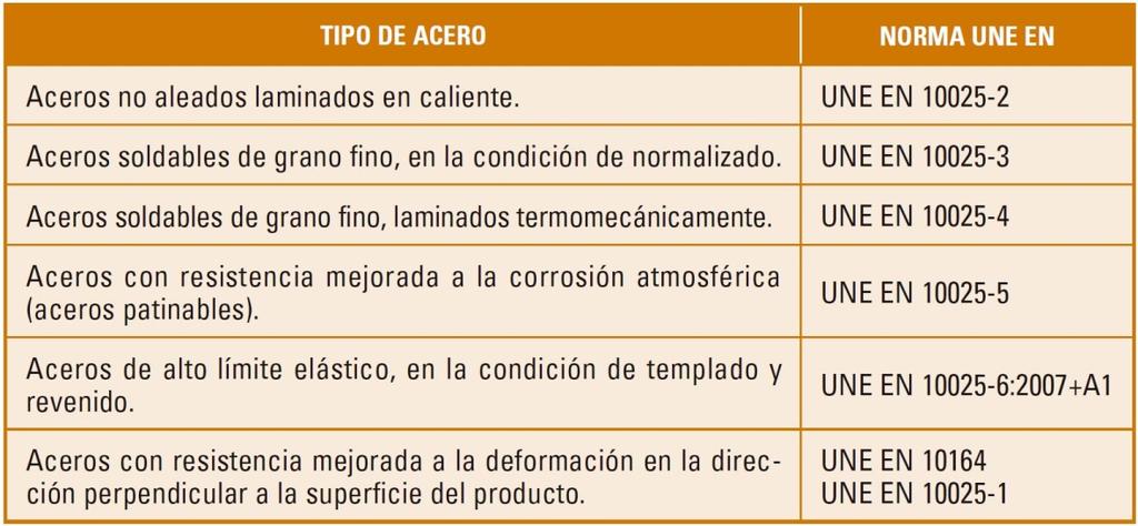 1.4. Tipos de aceiro