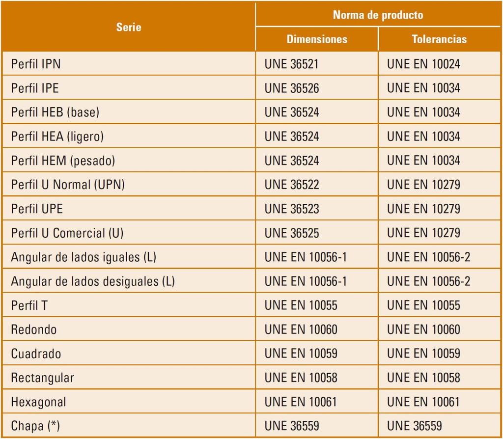1.5. Produtos de aceiro Series de perfiles e chapas de sección chea