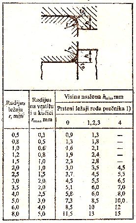 spoljašnjeg prstena u