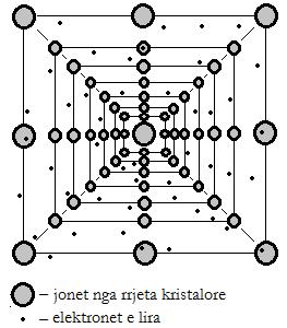 II.1. Kuptimet themelore për rrymën elektrike Fizika moderne sqaron se në cilën mënyrë përcjellësit e ngurtë (metalet) e përcjellin rrymën elektrike.