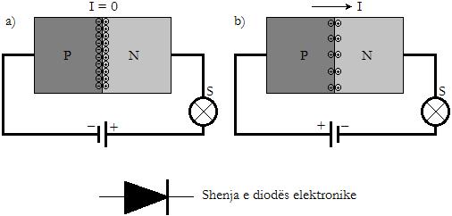 II.8. Dioda gjysëmpërcjellëse.