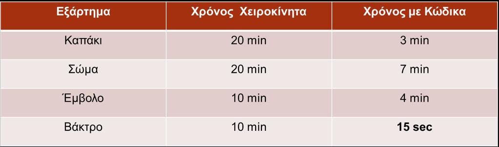 Χρόνοι σχεδίασης Οι χρόνοι που προέκυψαν χειροκίνητα συγκρίνονται