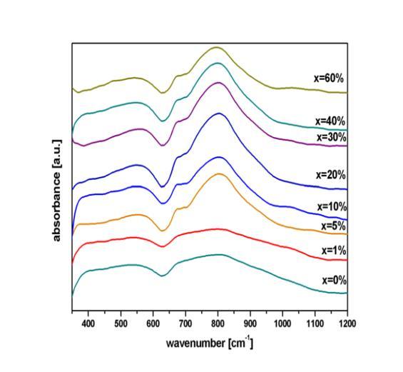 4.2.2 Masuratori de spectroscopie UV-VIS In sticle, ionii de cupru exista in doua stari de valenta stabile, ioni de Cu 1+ monovalenti si ioni de Cu 2+ bivalenti.