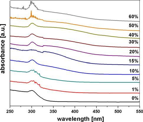 4.4.3 Masuratorile de spectroscopie UV-VIS Pentru toate sticlele, benzile de absorbtie UV incep la 250 nm printr-un lob ascendent.
