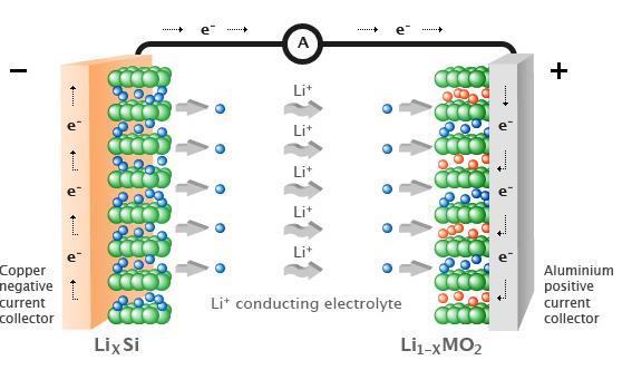 Εικόνα 4.3: Χημική αντίδραση κατά την παραγωγή ρεύματος από μπαταρίες ιόντων λιθίου [29] 4.3.3 ΜΠΑΤΑΡΙΕΣ ΝΙΚΕΛΙΟΥ ΚΑΔΜΙΟΥ (NiCd) Η μπαταρίες νικελίου-καδμίου είναι επαναφορτιζόμενες μπαταρίες που χρησιμοποιούν υδροξείδιο του νικελίου και μεταλλικό κάδμιο ως ηλεκτρόδια.