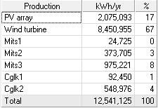 Εικόνα 6.41: Συμμετοχή συνιστωσών Εικόνα 6.42: Μέση μηνιαία παραγωγή ενέργειας Το σύστημα περιλαμβάνει μία ανεμογεννήτρια, 1000 kw φωτοβολταϊκών και 5000 μπαταρίες.