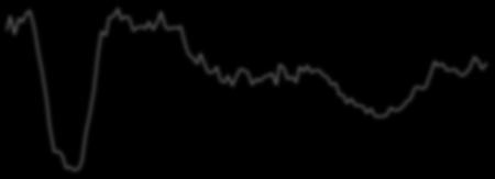 Leading Indicator (RHS) Νew Home Sales (LHS) 5. Εξωτερικό Εμπόριο 6.
