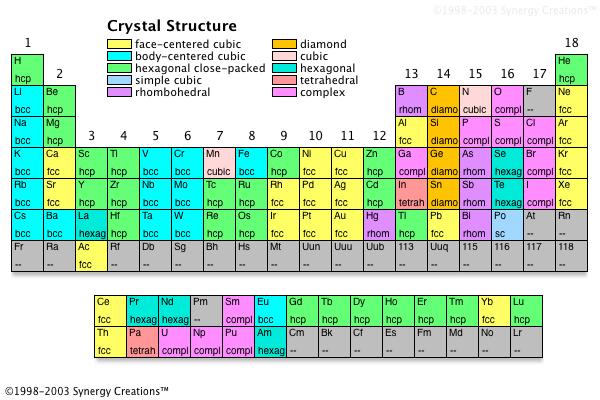 Anexa 4: Tipuri de rețele cristaline