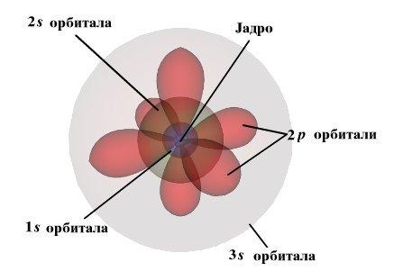 УШТЕ ПО-ПОДОБРЕН МОДЕЛ Sommerfeld: електроните може да се движат по квантирани елиптични стационарни орбити нов квантен број (l) КВАНТНА МЕХАНИКА (1) за објектите како електроните, законите на