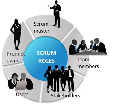 Μέθοδος Συνωστισμού(Scrum) Ρόλοι και ευθύνες Ο διαχειριστής του SCRUM (Scrum master) Διαχειριστής Προϊόντος (Product owner)