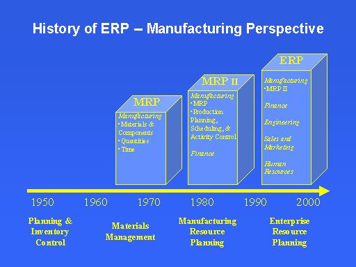 ERP(Enterprise Resource Planning) Ιστορική Ανασκόπηση Επιχειρησιακών Συστημάτων MRP (Materials