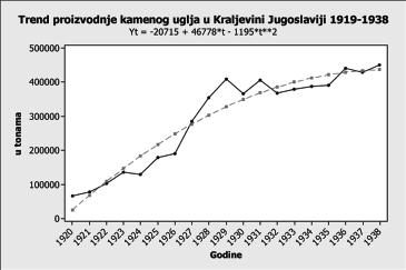 J. PETAKOVIĆ PRILOG PROUČAVANJU INDUSTRIJSKE KONJUNKTURE... U grafikonima od 1. do 4. su predstavljeni trendovi proizvodnje uglja 40 u Kraljevini Jugoslaviji i Evropi.