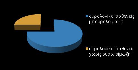 Λοιμώξεις ουροποιητικού Ορισμός Συχνότητα Οι καταστάσεις κατά τις οποίες παθογόνοι μικροοργανισμοί εγκαθίστανται και πολλαπλασιάζονται στο