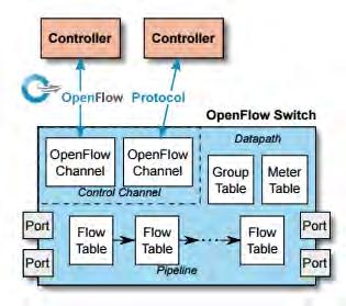 Πρωτόκολλο OpenFlow 29 2.2 Πρωτόκολλο OpenFlow Το πιο γνωστό και διαδεδομένο πρωτόκολλο επικοινωνίας ανάμεσα στο επίπεδο ελέγχου και σε αυτό προώθησης είναι το OpenFlow.