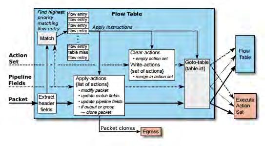 30 Software Defined Networking πίνακες,αν υπάρχουν, αφού οι πίνακες ροής βρίσκονται σε μορφή διασωλήνωσης(pipeline), όπως φαίνεται στο Σχήμα 2.4.