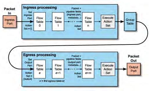 Πρωτόκολλο OpenFlow 31 Σχήμα 2.4: Ροή πακέτου μέσα σε μία διασωλήνωση[8] Σε αυτό το σημείο πρέπει να αναφερθούμε ότι καταχωρήσεις ροής μπορούν να προωθηθούν σε μία θύρα.