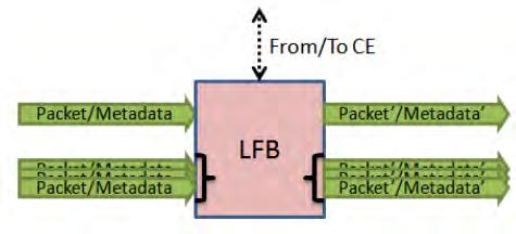 38 Software Defined Networking Blocks - LFBs). To κάθε LFB εκτελεί μια προσεκτικά ορισμένη ενέργεια ή υπολογισμό στα πακέτα που περνάνε μέσα από αυτό.