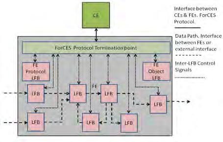 ForCES - Forward and Control Element Separation 39 τα LFB τοπολογίας (LFB Topology), που διαθέτουν πληροφορίες την τρέχουσα τοπολογία των LFBs.