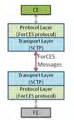 42 Software Defined Networking εκφράζονται από το μοντέλο, με στόχο τον έλεγχο τους. Επιπλέον, παρέχονται τα μέσα ώστε αυτός να γίνεται με ασφαλή και αξιόπιστο τρόπο.