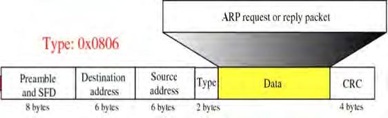 48 Address Resolution Protocol - ARP το οποίο περιέχει την φυσική του διεύθυνση.