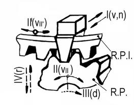 Prelucrarea roţilor dinţate ' vii = vii = const. (11.24) Rabotarea cu un cuţit sau procedeul Bilgram (fig.11.24). Dintele roţii plane imaginare este materializat de un cuţit de rabotat cu profil prismatic care execută mişcarea de rabotare I.