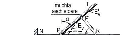 α = R R r Bazele generării suprafeţelor b cos (11.