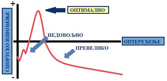 УВОД Слика 24. Ефекти различитог тренажног оптерећења на спортске перформансе. Тренажно оптерећење мора бити спорт-специфично.