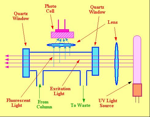 Fluorescentni detektor Detekcija komponente koja fluorescira zasnovana je na emisiji fluorescencije koja je praćena ekscitacijom na određenoj talasnoj dužini.