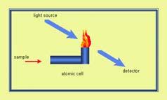 Aatomspektrite kujunemine 40 Atomic Absorption Spectroscopy (AAS) Leegiga AAS: lihtsaim