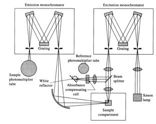 Spektromeetrite konstruktsioonid Ühe kiirega variant