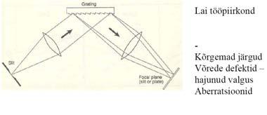 joonte arv Nurkdispersioon dβ/dλ=m/(d cosβ) (rad/nm) Lineaardispersioon dx/dλ=mf/(d