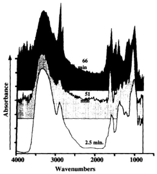 Tekućinska kromatografija - infracrvena spektroskopija on-line Određivanje polimernih dodataka pomoću LC-IR IR spektri sastojaka narančinog soka čiji se kromatografski pikovi pojavljuju pri 2,5 min,
