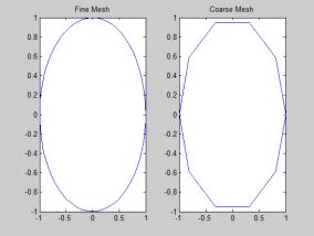 plot(x,y, 'ro-') Σχεδιάζει και πάλι την επίμαχη έκδοση με κόκκινο, με κύκλους στα στοιχεία δεδομένων, που συνδέονται με ευθείες.