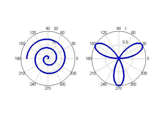 subplot(1,2,1) polar(theta,r1,'.') subplot(1,2,2) polar(theta,r2,'.