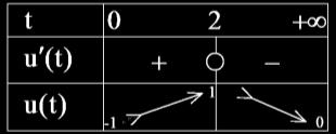 πόστση που δινύθηκε πό το κινητό είνι Στη διάρκει του πρώτου δευτερολέπτου s s() s() (ln k) (ln k) ln m Από t μέχρι t 3 s s(3) s() (ln 5 k) (ln k) (ln 5 ln )m Άρ το ολικό διάστημ που έχει δινύσει το