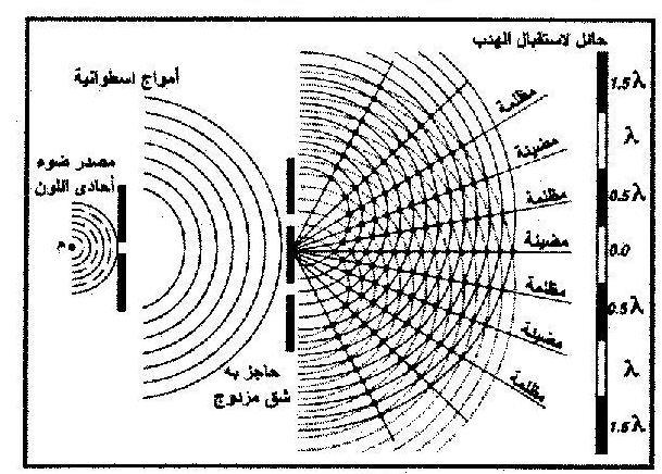 - اشرح تجربة الشق المزدوج لينج.