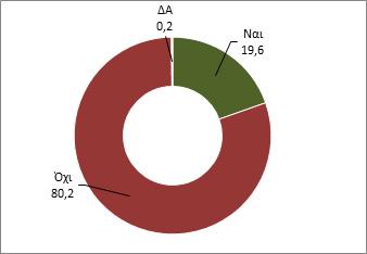 Γράφημα 19 - Συνολικές οφειλές/ Εξωδικαστικός μηχανισμός Ποιο είναι το εκτιμώμενο συνολικό ποσό οφειλών που είχατε μέχρι τέλους του 2016; Σκέφτεστε να κάνετε αίτηση υπαγωγής στον εξωδικαστικό